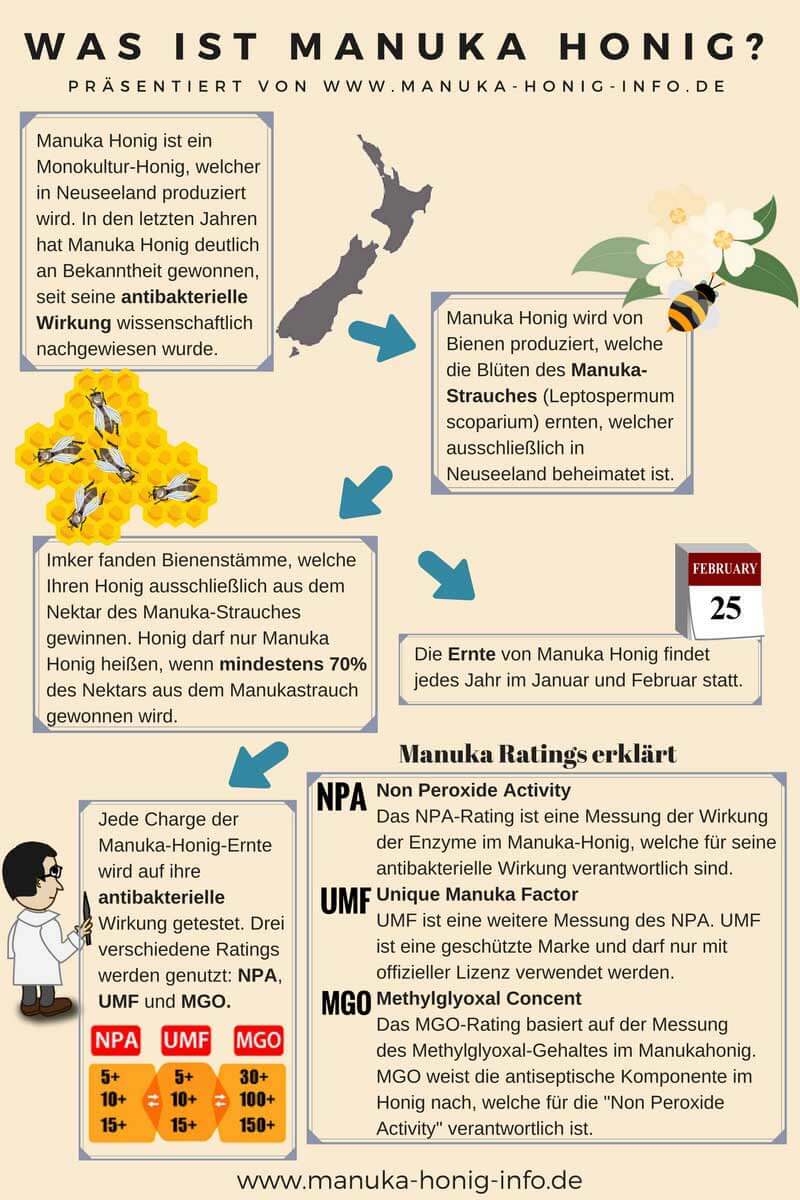 Manukahonig Kennzeichnungen